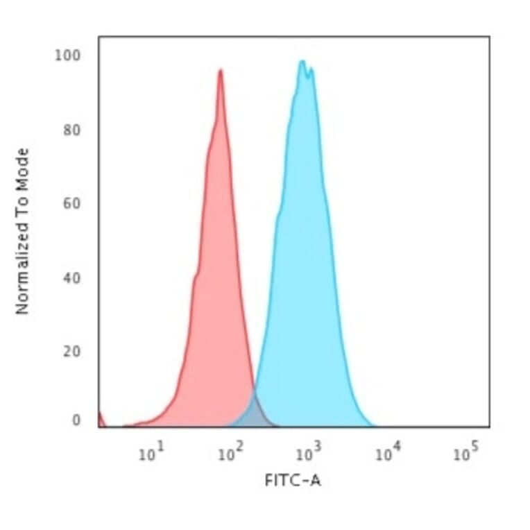Flow Cytometry - Anti-HLA DR Antibody [TAL 1B5] - BSA and Azide free (A252029) - Antibodies.com