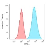 Flow Cytometry - Anti-HLA DRB Antibody [LN-3] - BSA and Azide free (A252030) - Antibodies.com
