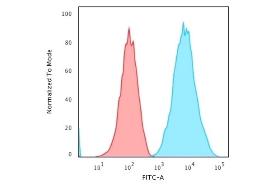 Flow Cytometry - Anti-HLA DRB Antibody [SPM289] - BSA and Azide free (A248852) - Antibodies.com