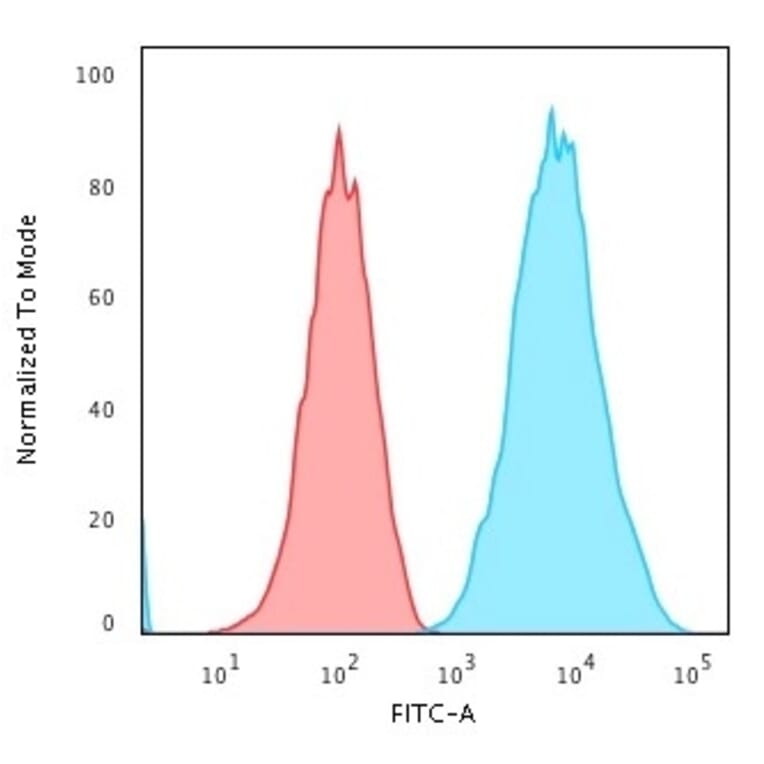 Flow Cytometry - Anti-HLA DRB Antibody [SPM289] - BSA and Azide free (A248852) - Antibodies.com