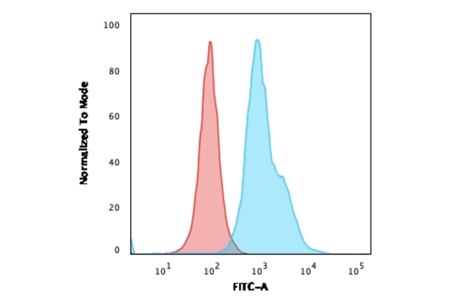 Flow Cytometry - Anti-HLA DRB Antibody [SPM423] - BSA and Azide free (A248854) - Antibodies.com