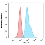 Flow Cytometry - Anti-HLA DRB Antibody [SPM423] - BSA and Azide free (A248854) - Antibodies.com