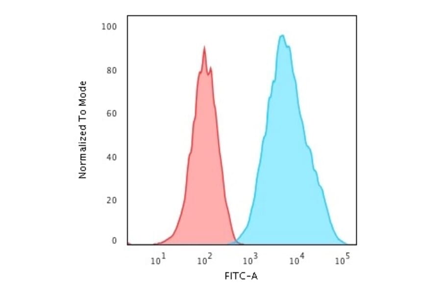 Flow Cytometry - Anti-HLA DRB Antibody [HLA-DRB/1067] - BSA and Azide free (A252034) - Antibodies.com
