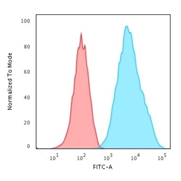 Flow Cytometry - Anti-HLA DRB Antibody [HLA-DRB/1067] - BSA and Azide free (A252034) - Antibodies.com