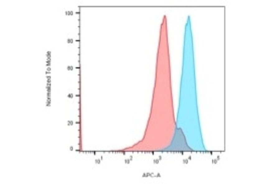 Flow Cytometry - Anti-HLA DRB Antibody [LN-3 + HLA-DRB/1067] - BSA and Azide free (A248858) - Antibodies.com
