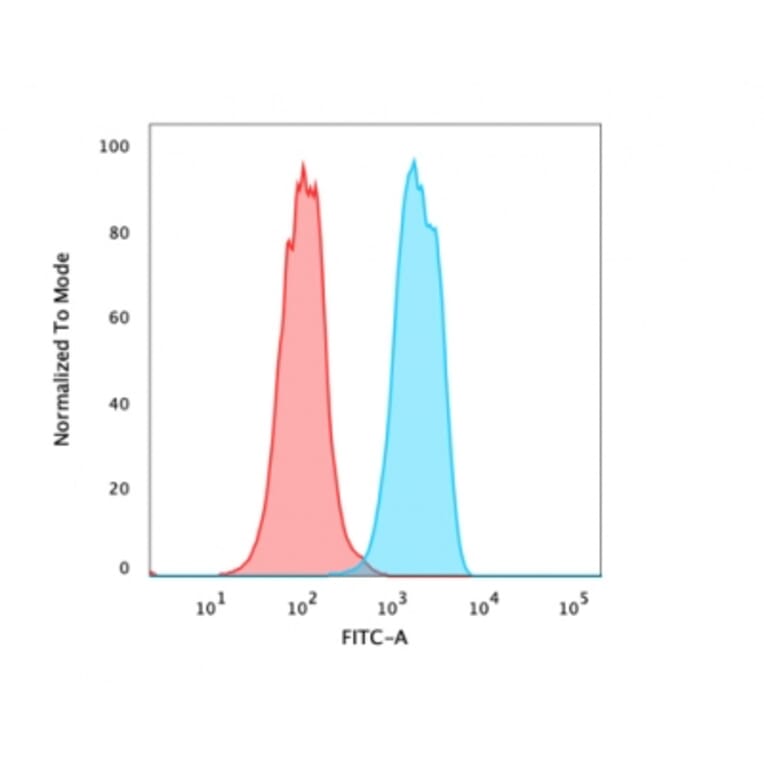 Flow Cytometry - Anti-FOXA1 Antibody [rFOXA1/1515] - BSA and Azide free (A252039) - Antibodies.com