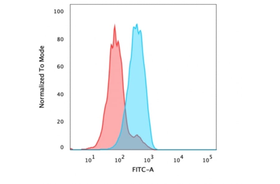 Flow Cytometry - Anti-FOXA1 Antibody [FOXA1/1241] - BSA and Azide free (A252040) - Antibodies.com