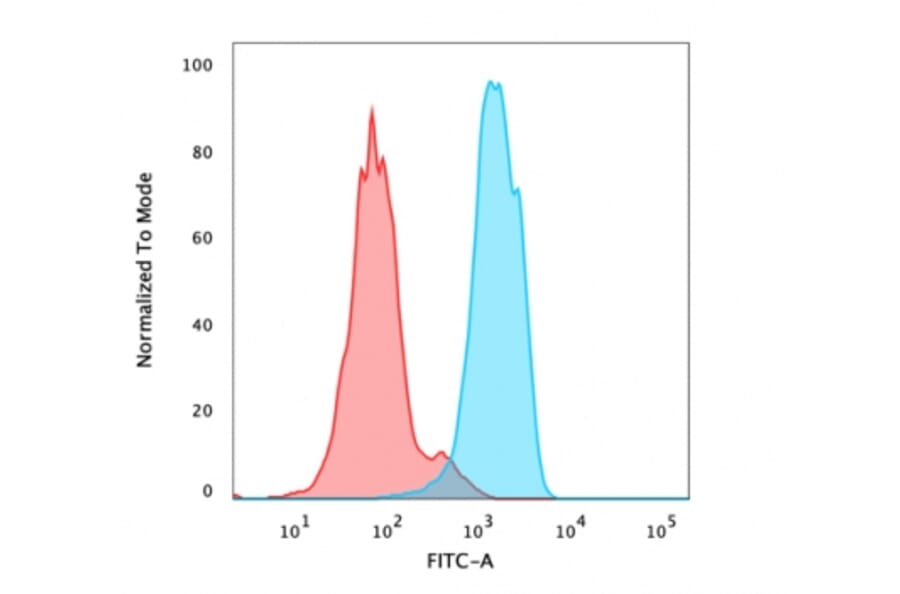 Flow Cytometry - Anti-FOXA1 Antibody [FOXA1/1512] - BSA and Azide free (A252041) - Antibodies.com