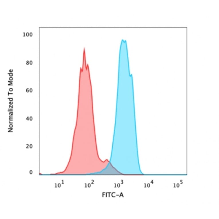 Flow Cytometry - Anti-FOXA1 Antibody [FOXA1/1512] - BSA and Azide free (A252041) - Antibodies.com