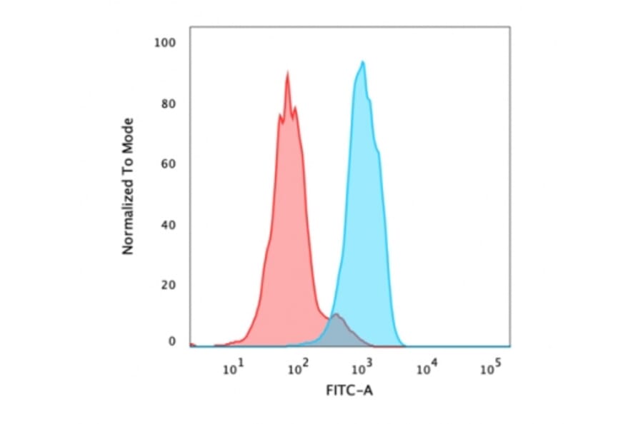 Flow Cytometry - Anti-FOXA1 Antibody [FOXA1/1515] - BSA and Azide free (A252043) - Antibodies.com