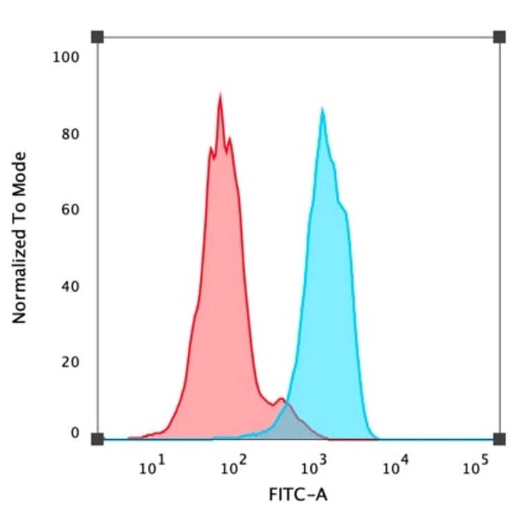 Flow Cytometry - Anti-FOXA1 Antibody [FOXA1/1519] - BSA and Azide free (A252046) - Antibodies.com