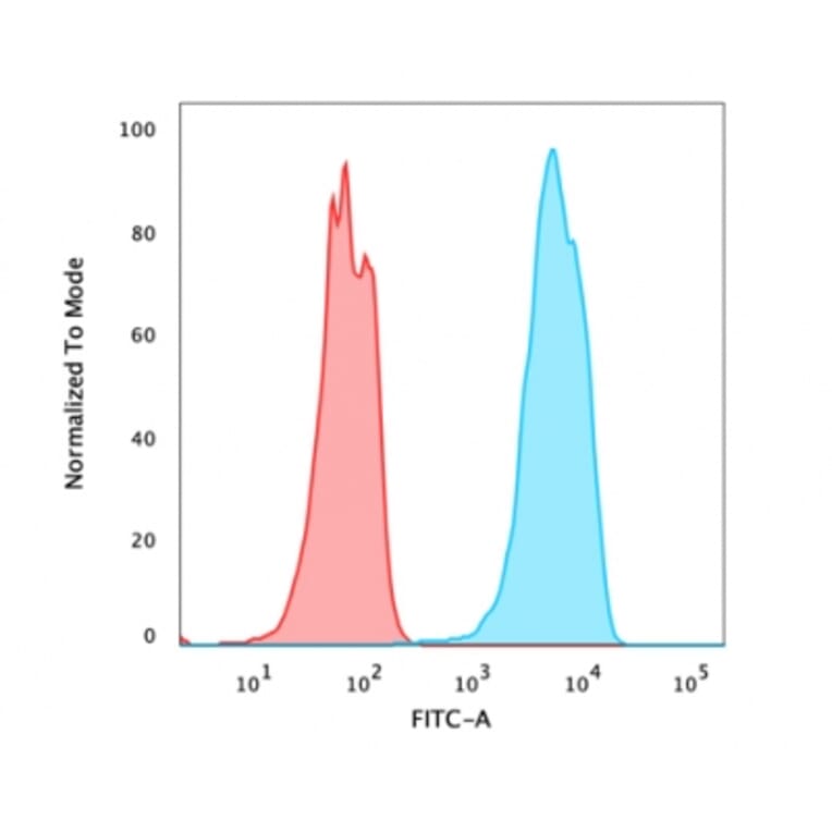 Flow Cytometry - Anti-FOXA1 Antibody [FOXA1/2230R] - BSA and Azide free (A252047) - Antibodies.com