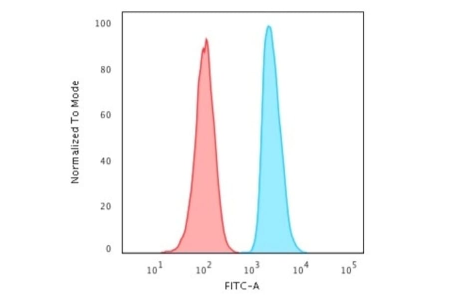 Flow Cytometry - Anti-APE1 Antibody [CPTC-APEX1-2] - BSA and Azide free (A252051) - Antibodies.com