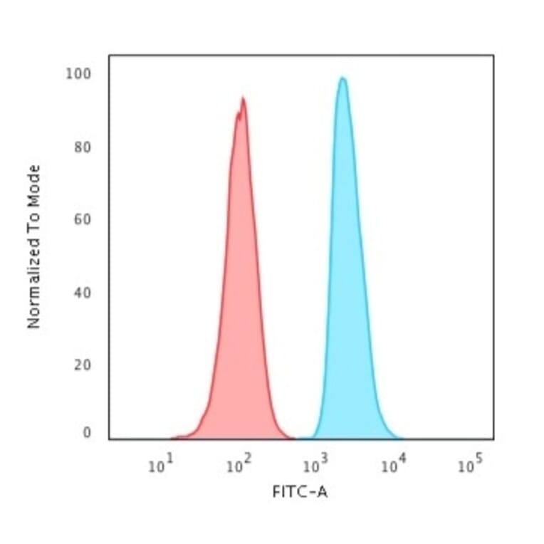 Flow Cytometry - Anti-APE1 Antibody [CPTC-APEX1-2] - BSA and Azide free (A252051) - Antibodies.com
