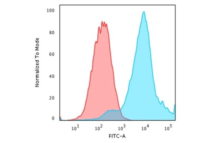 Flow Cytometry - Anti-HSP27 Antibody [G3.1] - BSA and Azide free (A252051) - Antibodies.com