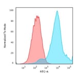 Flow Cytometry - Anti-HSP27 Antibody [G3.1] - BSA and Azide free (A252051) - Antibodies.com