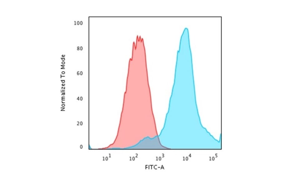Flow Cytometry - Anti-HSP27 Antibody [SPM252] - BSA and Azide free (A252052) - Antibodies.com