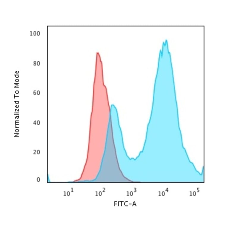 Flow Cytometry - Anti-HSP27 Antibody [HSPB1/774] - BSA and Azide free (A252053) - Antibodies.com