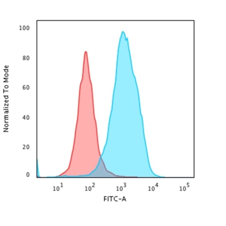 Flow Cytometry - Anti-HSP60 Antibody [LK1] - BSA and Azide free (A252062) - Antibodies.com