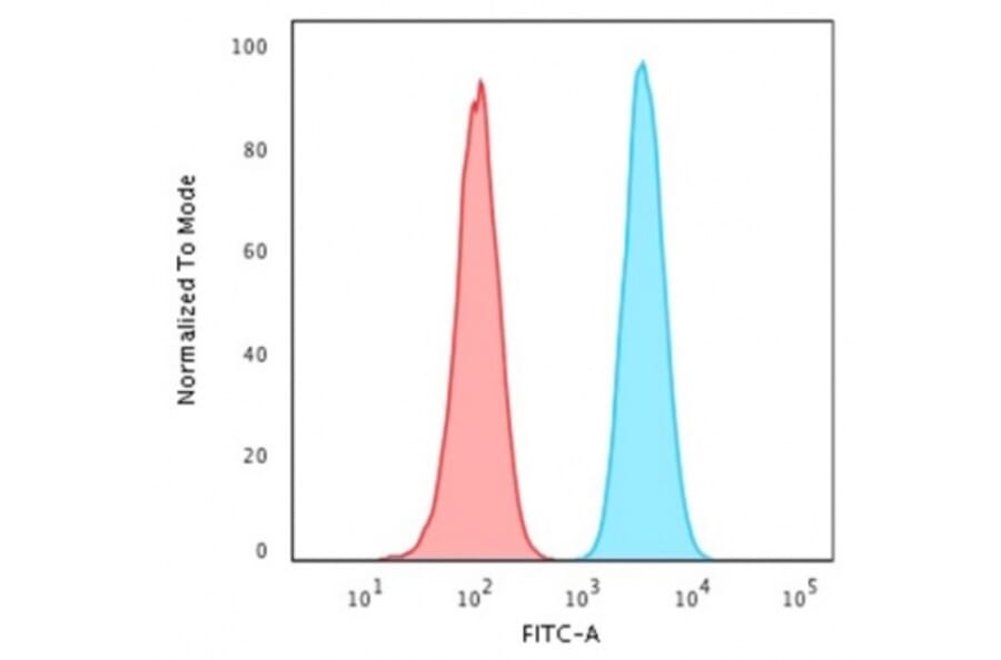 Flow Cytometry - Anti-HSP60 Antibody [CPTC-HSPD1-1] - BSA and Azide free (A252069) - Antibodies.com
