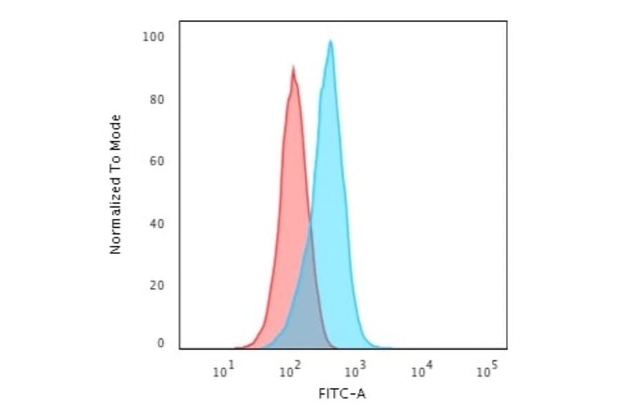 Flow Cytometry - Anti-IGF1 Antibody [IGF1/2872R] - BSA and Azide free (A252111) - Antibodies.com