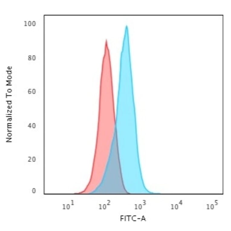 Flow Cytometry - Anti-IGF1 Antibody [IGF1/2872R] - BSA and Azide free (A252111) - Antibodies.com