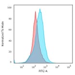 Flow Cytometry - Anti-Kappa Light Chain Antibody [KLC264] - BSA and Azide free (A252156) - Antibodies.com