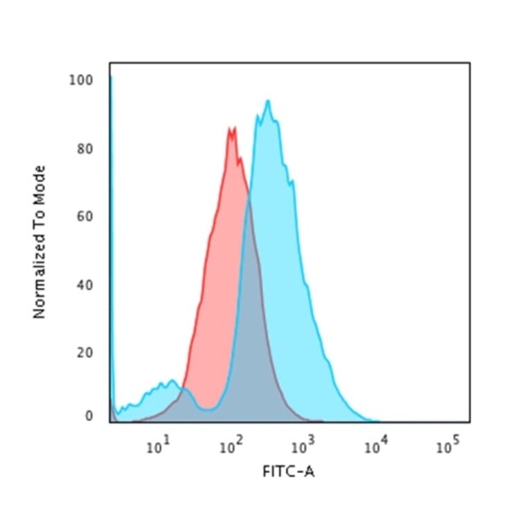 Flow Cytometry - Anti-CD137 Antibody [4-1BB/3201] - BSA and Azide free (A252209) - Antibodies.com