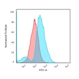 Flow Cytometry - Anti-CD137 Antibody [4-1BB/3201] - BSA and Azide free (A252209) - Antibodies.com