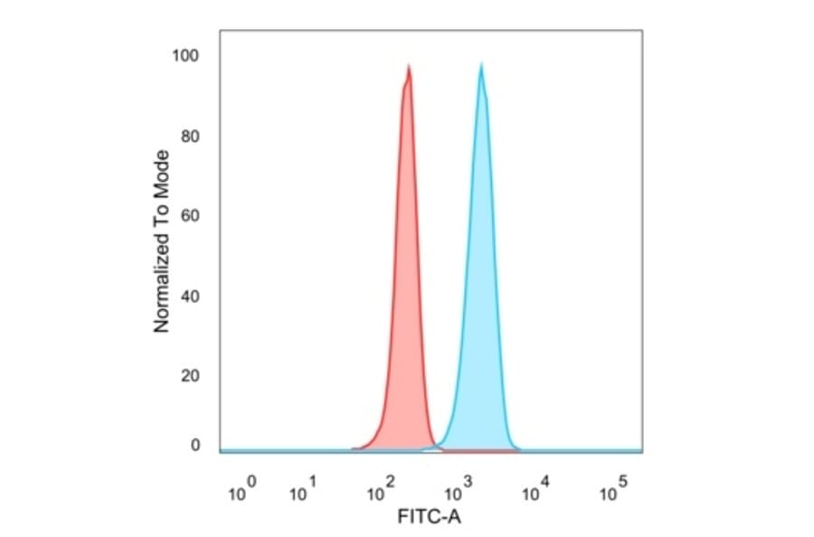 Flow Cytometry - Anti-IRF3 Antibody [PCRP-IRF3-1E6] - BSA and Azide free (A252229) - Antibodies.com