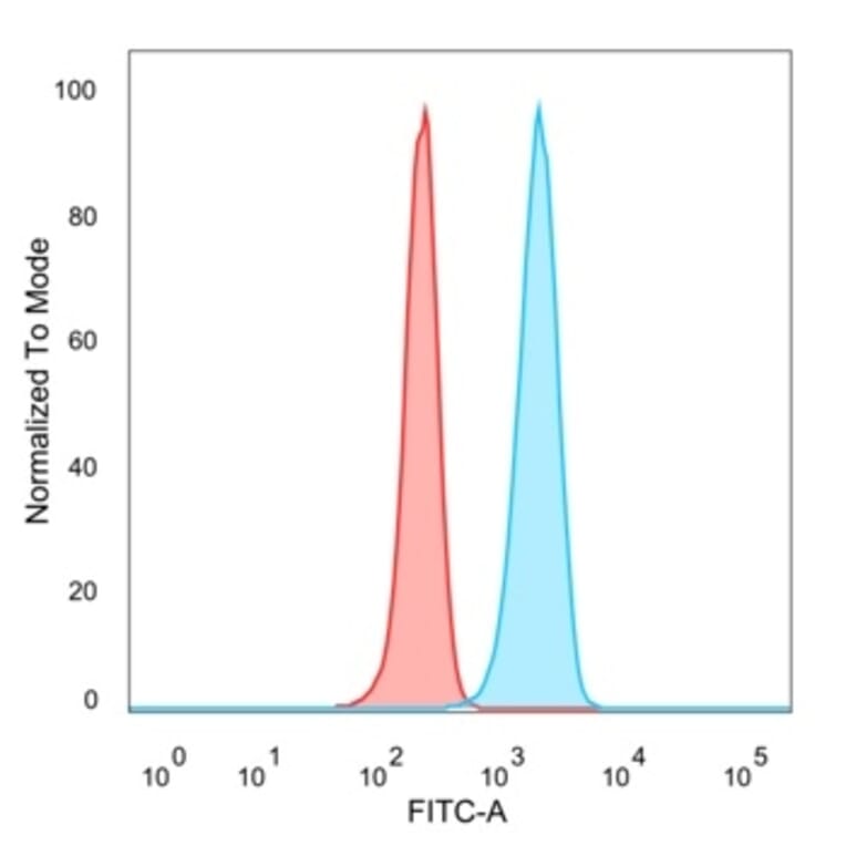 Flow Cytometry - Anti-IRF3 Antibody [PCRP-IRF3-1E6] - BSA and Azide free (A252229) - Antibodies.com