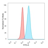 Flow Cytometry - Anti-IRF3 Antibody [PCRP-IRF3-6C8] - BSA and Azide free (A252230) - Antibodies.com