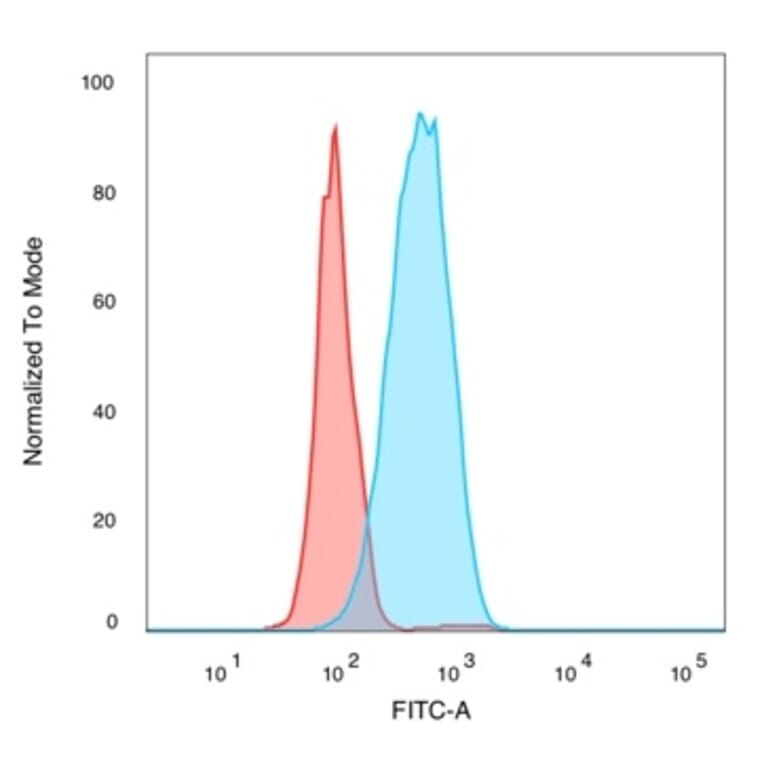 Flow Cytometry - Anti-IRF3 Antibody [PCRP-IRF3-6C8] - BSA and Azide free (A252230) - Antibodies.com