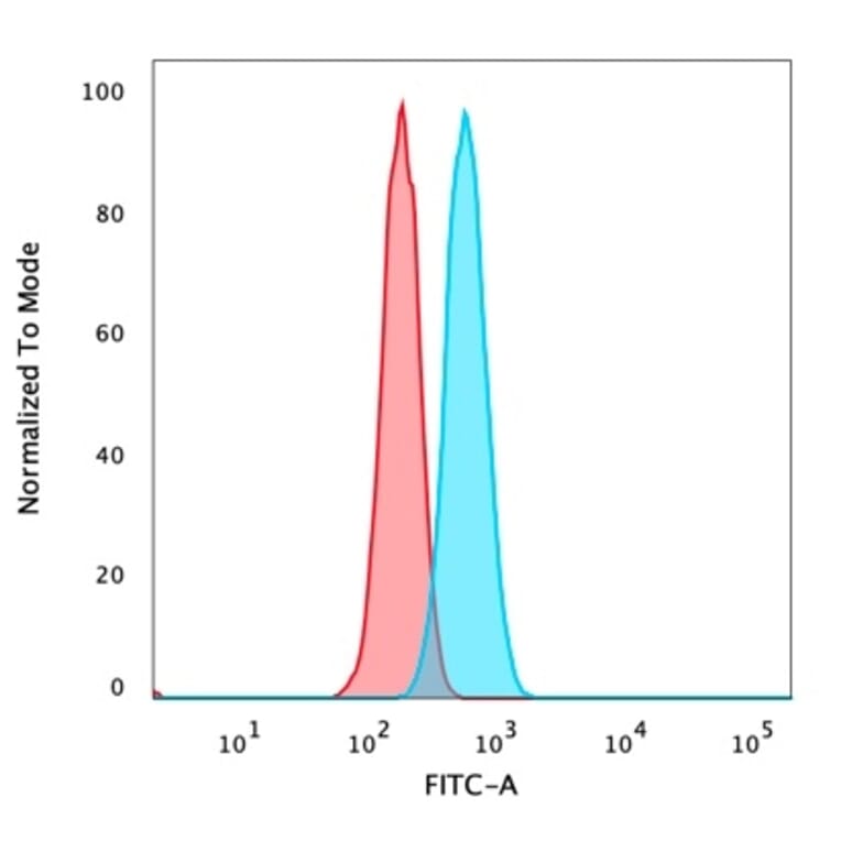 Flow Cytometry - Anti-IRF3 Antibody [PCRP-IRF3-6C8] - BSA and Azide free (A252230) - Antibodies.com