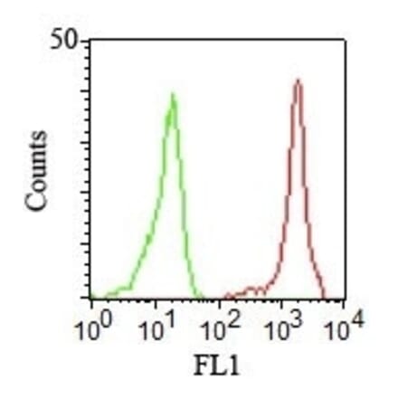 Flow Cytometry - Anti-CD11a Antibody [CRIS-3] - BSA and Azide free (A252241) - Antibodies.com