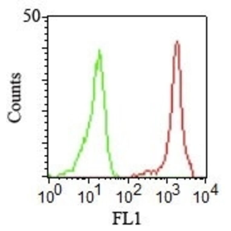 Flow Cytometry - Anti-CD11a Antibody [CRIS-3] - BSA and Azide free (A252241) - Antibodies.com