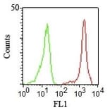 Flow Cytometry - Anti-CD11a Antibody [CRIS-3] - BSA and Azide free (A252241) - Antibodies.com
