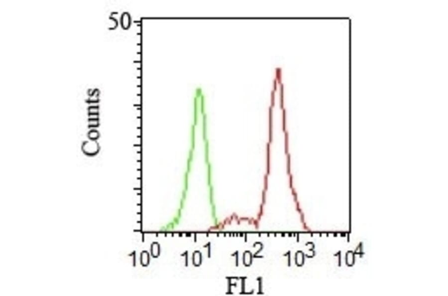 Flow Cytometry - Anti-CD11c Antibody [HC1/1] - BSA and Azide free (A252250) - Antibodies.com