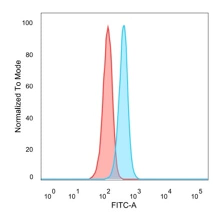 Flow Cytometry - Anti-JunB Antibody [PCRP-JUNB-3G2] - BSA and Azide free (A252275) - Antibodies.com