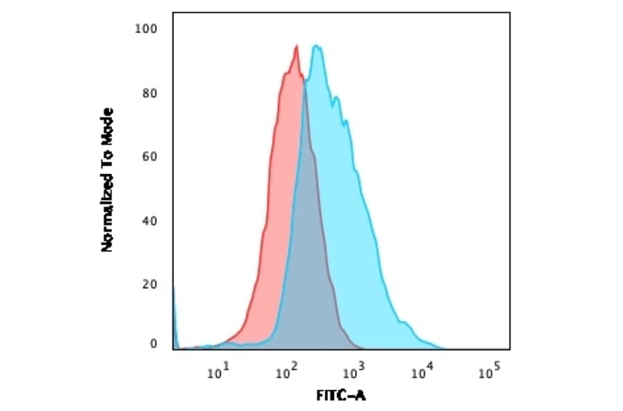 Flow Cytometry - Anti-gamma Catenin Antibody [11E4] - BSA and Azide free (A252275) - Antibodies.com
