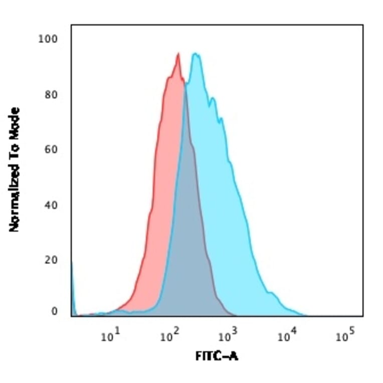 Flow Cytometry - Anti-gamma Catenin Antibody [11E4] - BSA and Azide free (A252275) - Antibodies.com