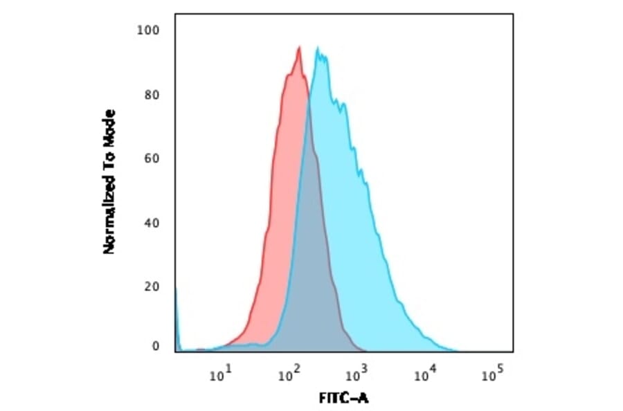 Flow Cytometry - Anti-gamma Catenin Antibody [15F11] - BSA and Azide free (A252276) - Antibodies.com