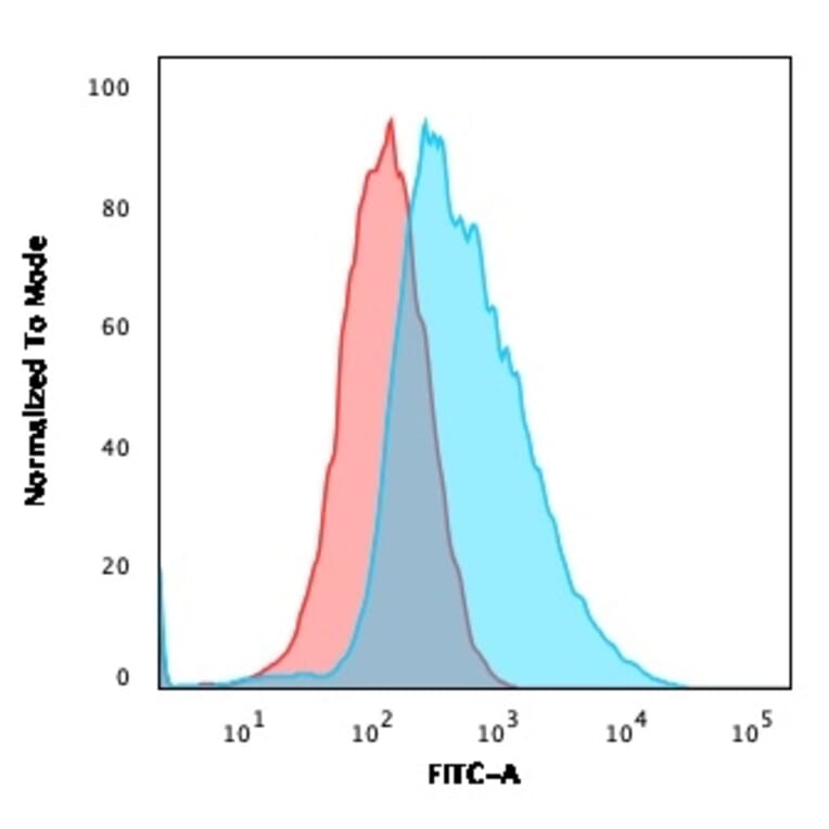 Flow Cytometry - Anti-gamma Catenin Antibody [15F11] - BSA and Azide free (A252276) - Antibodies.com