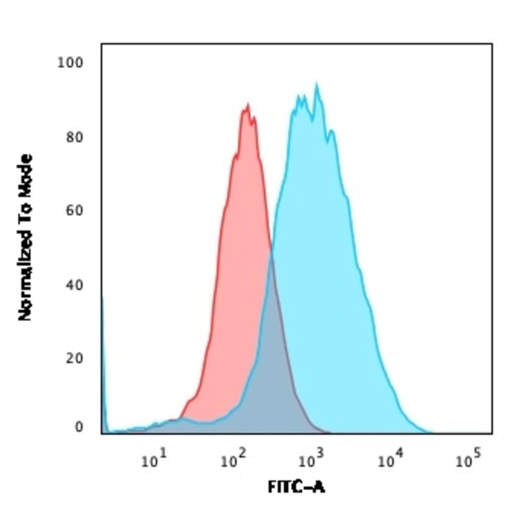 Flow Cytometry - Anti-gamma Catenin Antibody [rCTNG/1664] - BSA and Azide free (A252279) - Antibodies.com