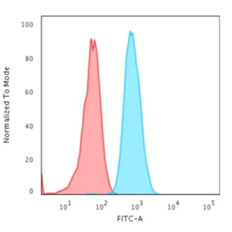 Flow Cytometry - Anti-Cytokeratin 4 Antibody [KRT4/2804] - BSA and Azide free (A252303) - Antibodies.com