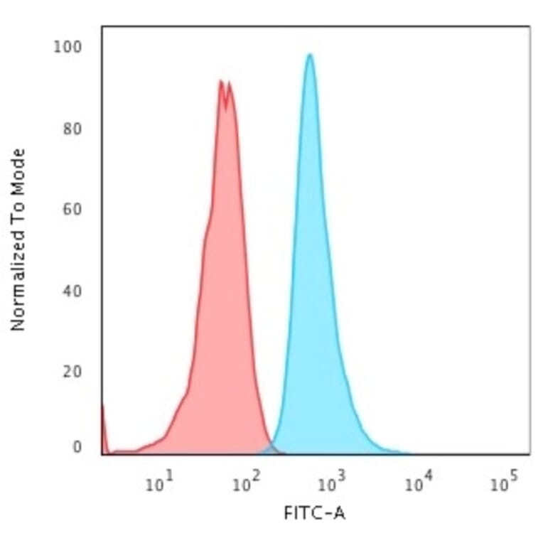 Flow Cytometry - Anti-Cytokeratin 6A Antibody [KRT6A/2368] - BSA and Azide free (A252310) - Antibodies.com