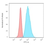 Flow Cytometry - Anti-Cytokeratin 7 Antibody [rOV-TL12/30] - BSA and Azide free (A252313) - Antibodies.com