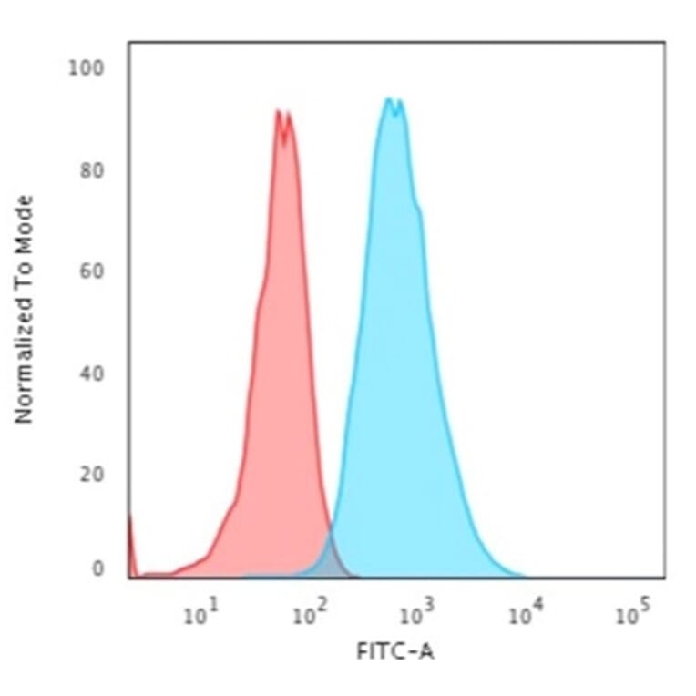 Flow Cytometry - Anti-Cytokeratin 7 Antibody [OV-TL12/30] - BSA and Azide free (A252314) - Antibodies.com