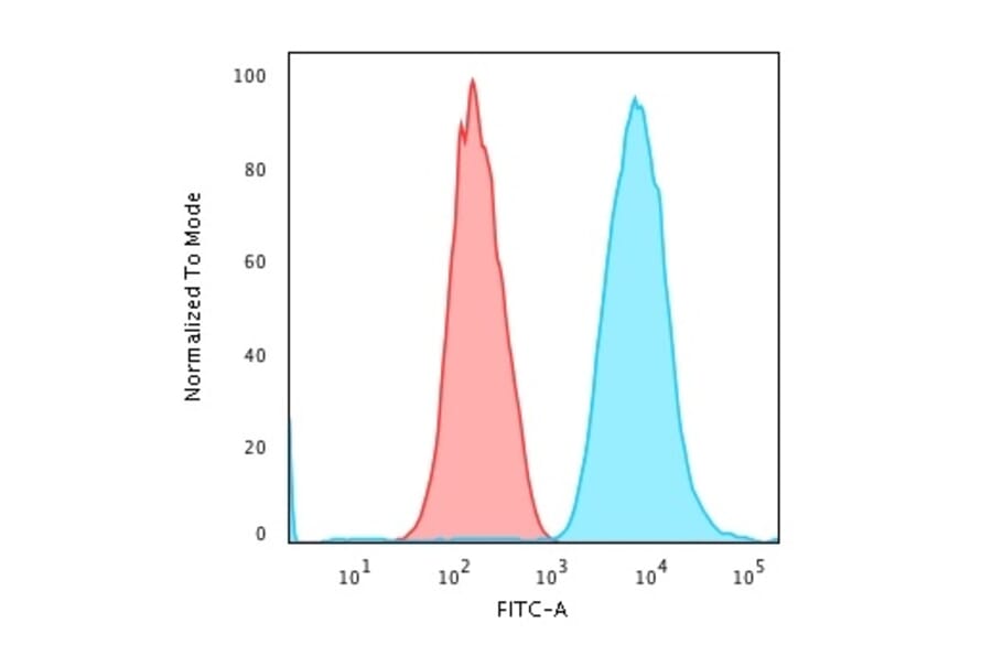 Flow Cytometry - Anti-Cytokeratin 7 Antibody [SPM270] - BSA and Azide free (A252315) - Antibodies.com
