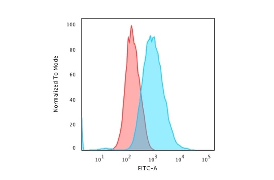 Flow Cytometry - Anti-Cytokeratin 7 Antibody [KRT7/903] - BSA and Azide free (A252317) - Antibodies.com